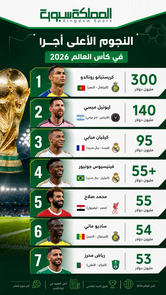 اللاعبون الأعلى اجرا في كأس العالم