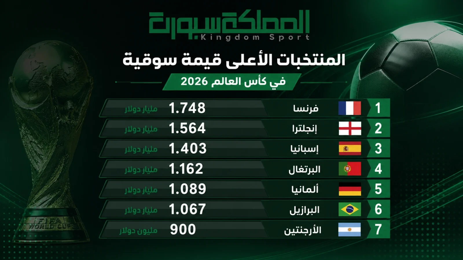 المنتخبات الأعلى قيمة سوقية