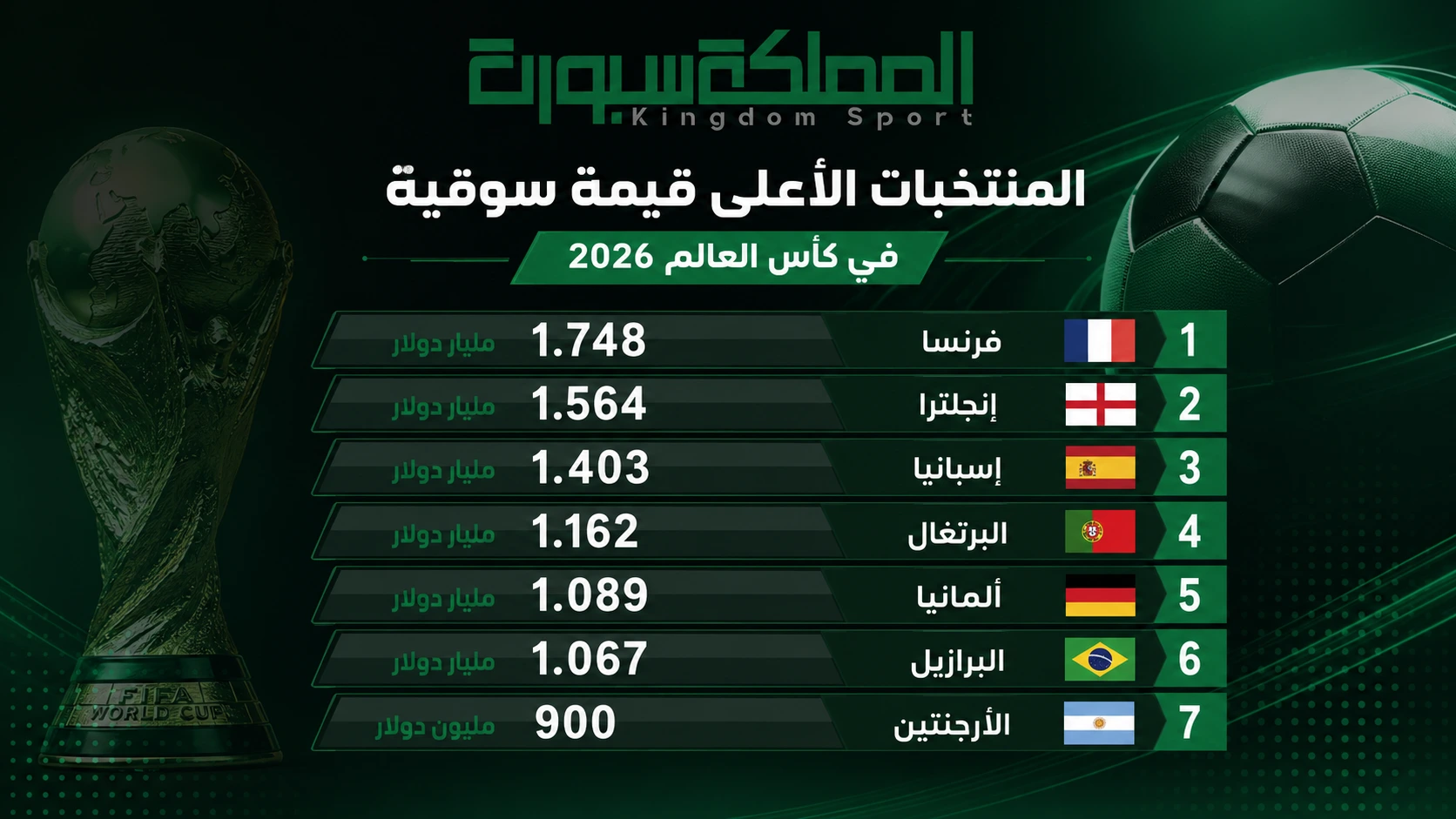 المنتخبات الأعلى قيمة سوقية