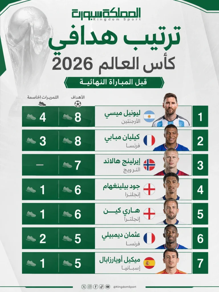 ترتيب هدافي كأس العالم