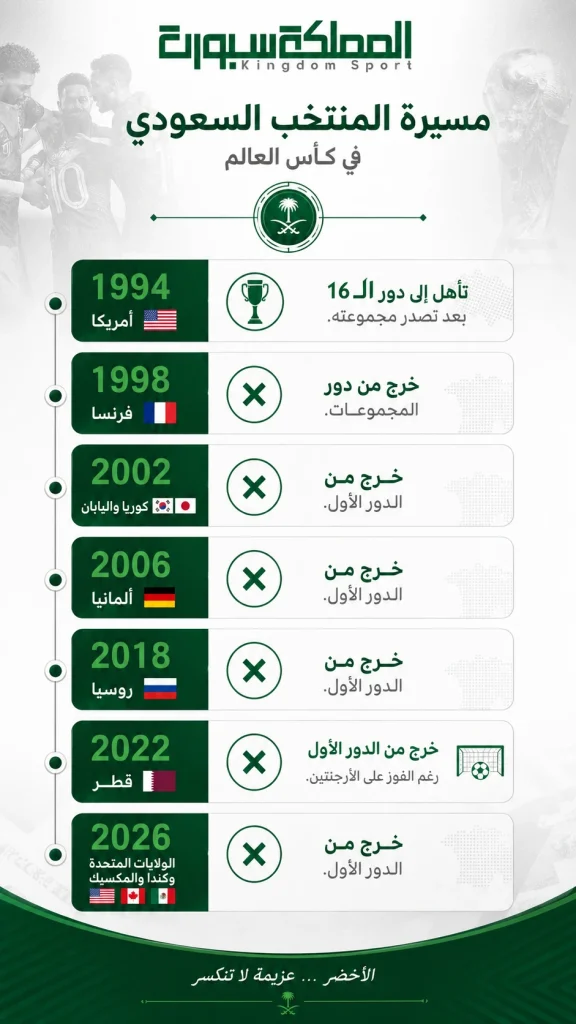 مسيرة المنتخب السعودي خلال مشاركاته في كأس العالم